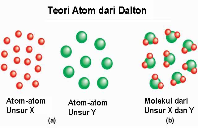 model atom dalton