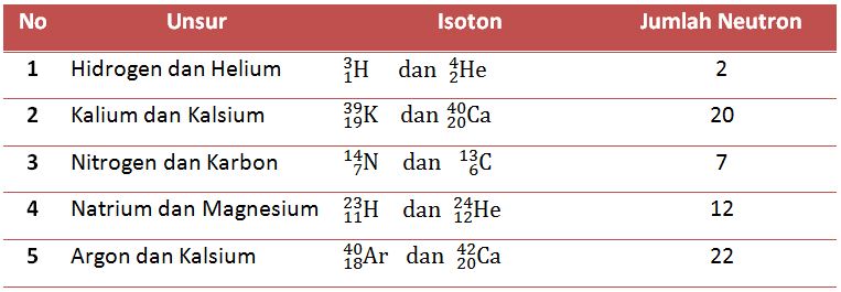 isoton