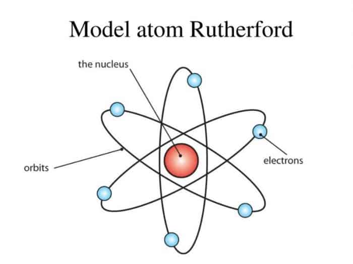 model atom rutherford